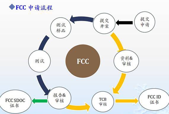 FCC SDOC(图2)