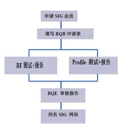 BQB认证(图2)